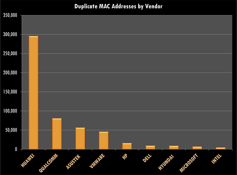 【IT】MACアドレスは完全に一意（ユニーク）ではない　MACアドレスが重複した件数はHuaweiがトップ