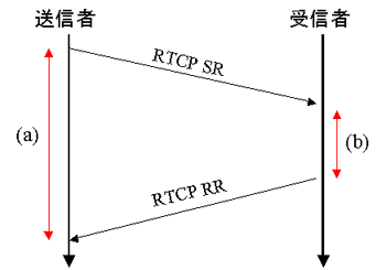 RTCPɂRTT̎擾